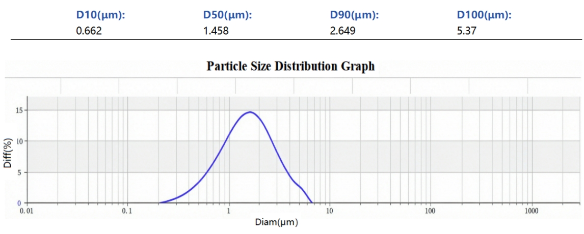 AlN Particle Size Distribution Graph AlN Particle Size Distribution Graph